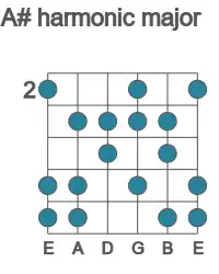 Guitar scale for A# harmonic major in position 2